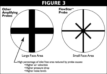 Probe Figure 3